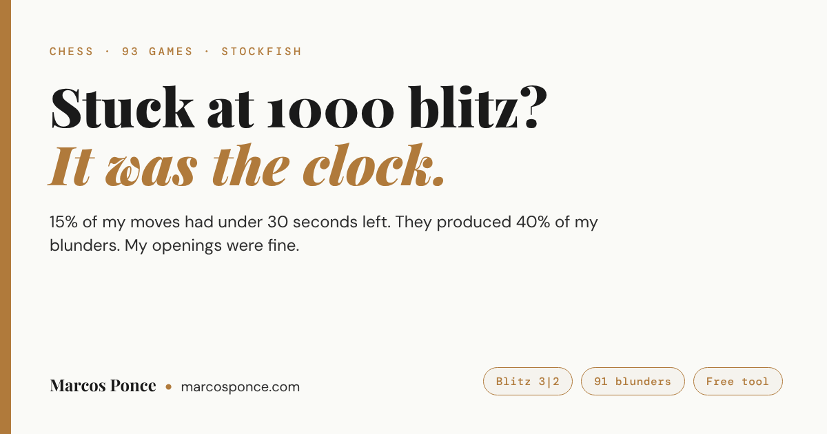 Title card: Stuck at 1000 blitz? It was the clock. 15% of my moves had under 30 seconds left and produced 40% of my blunders.